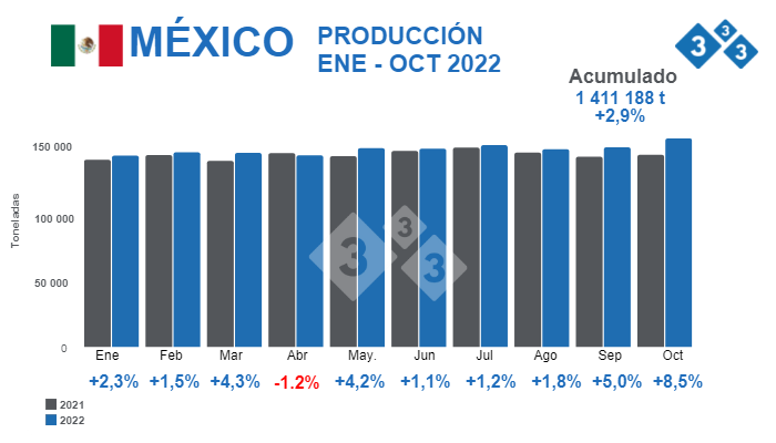 Fuente: Instituto Mexicano de la Porcicultura y SIAP. % Variaciones porcentuales respecto 2021. Cifras en toneladas